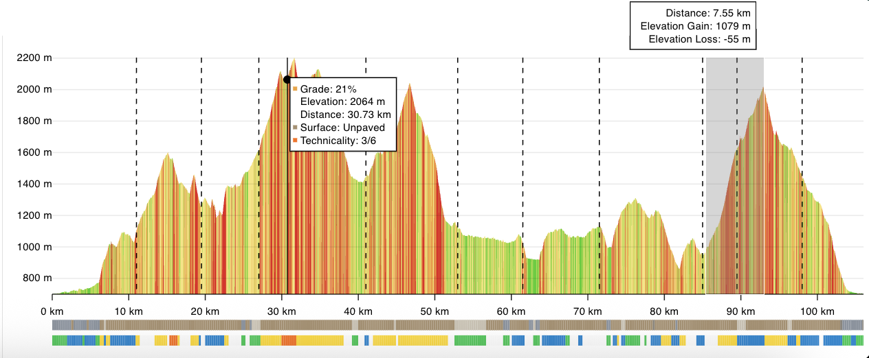 Elevation Analysis